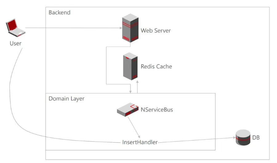 Realisierung einer mobilen HTML5 Offline Webapplikation