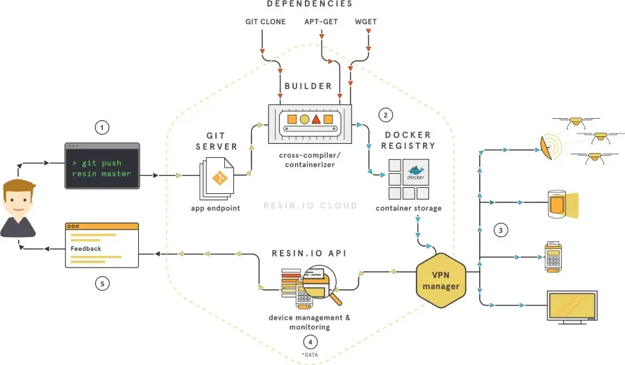 IoT Cloud mit Raspberry PI und ASP.NET
